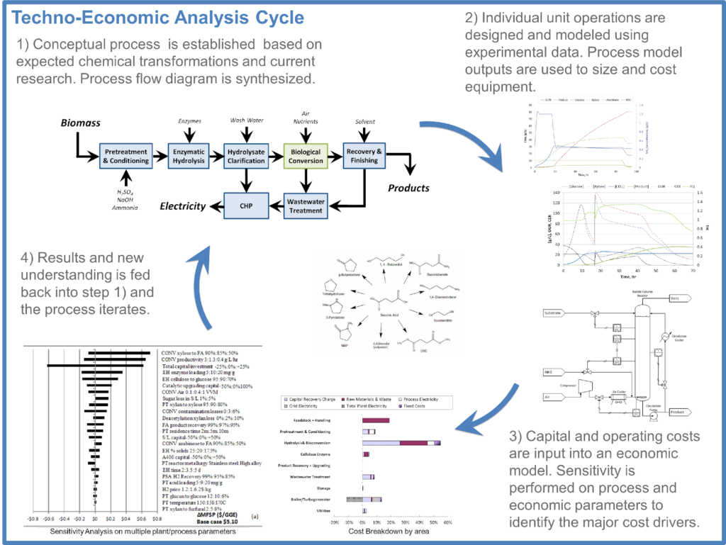 Techno-Economic Analysis – Agile BioFoundry