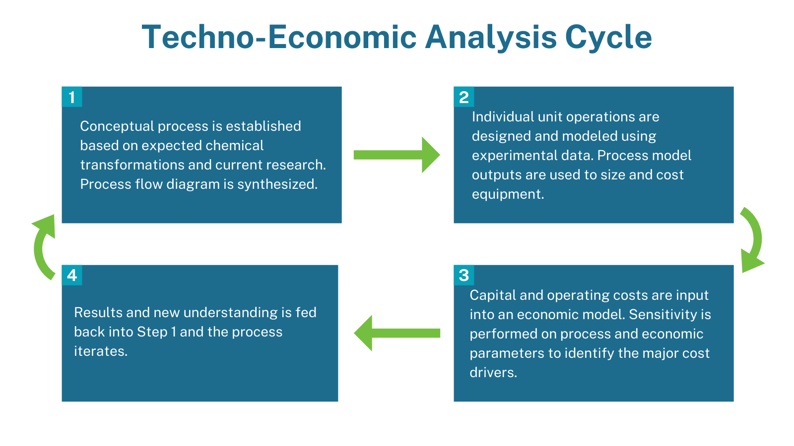 Techno-Economic Analysis - Agile BioFoundry