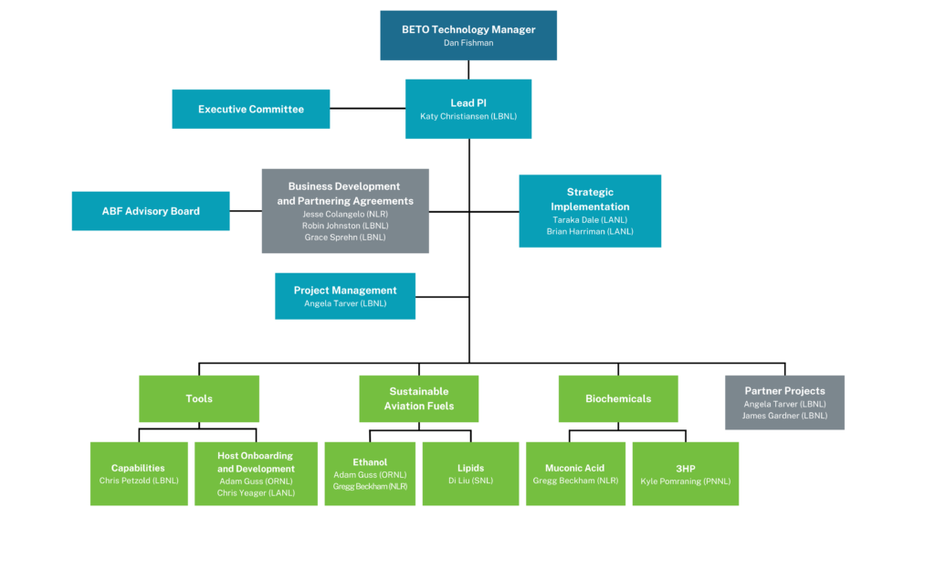 Org Chart - Agile BioFoundry